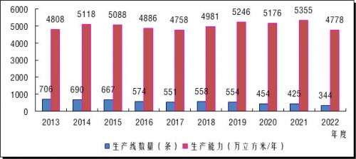 2022年度中國纖維板生產能力變化情況及趨勢研判